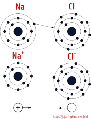 pembentukan ikatan ion
