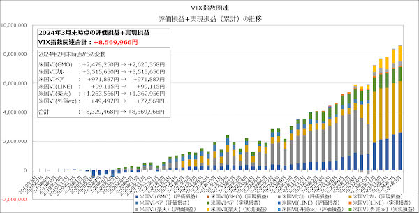 VIX指数関連の評価損益+実現損益（累計）の推移