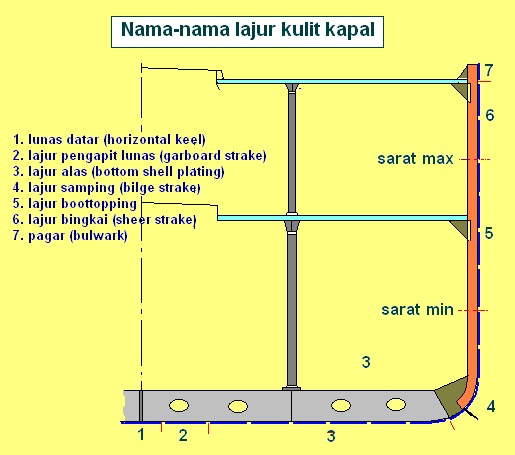 nama bagian bagian lajur kulit kapal