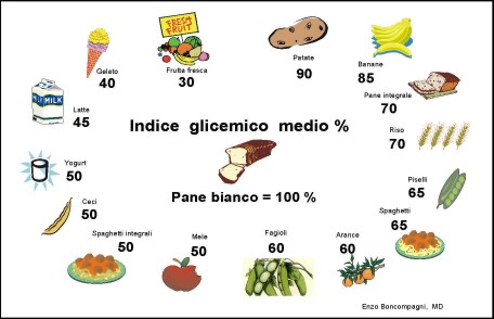 Esempio dieta indice glicemico