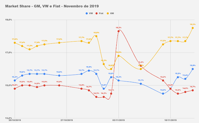 Os carros mais vendidos do Brasil em novembro de 2019