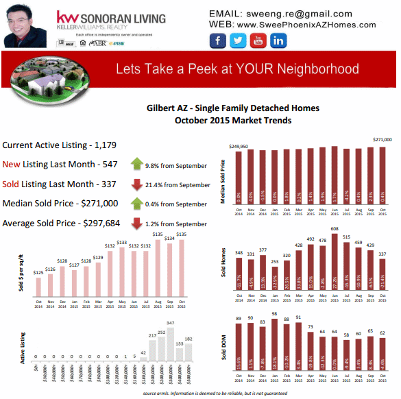 Gilbert AZ Housing Market Trends October 2015