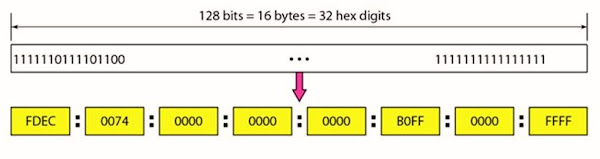 IPv6 address in binary and hexadecimal colon notation