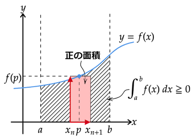a≦bかつf(p)≧0の場合の長方形の面積
