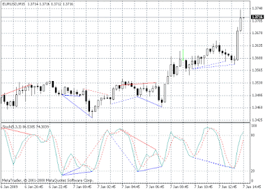 Indikator Stochastic Divergence