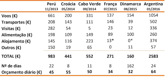 preços, orçamentos, custos