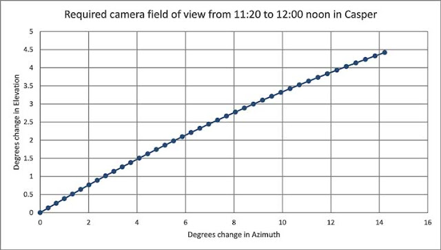 Calculated change in camera pointing angles during the eclipse (Source: Palmia Observatory)