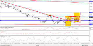 eurusd marcando resistencia en grafico horario