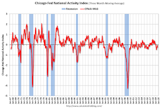 Chicago Fed National Activity Index