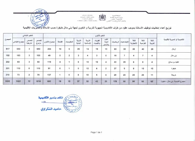 جهة بني ملال خنيفرة : تنظيم مباراة لتوظيف الأساتذة بموجب عقود