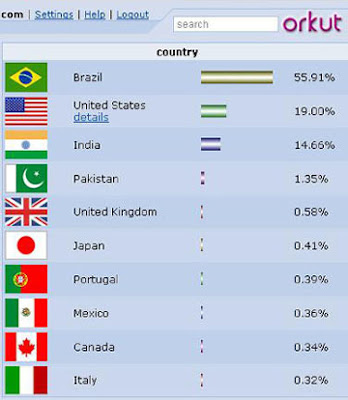 orkut login.com. Hence your Orkut account saved