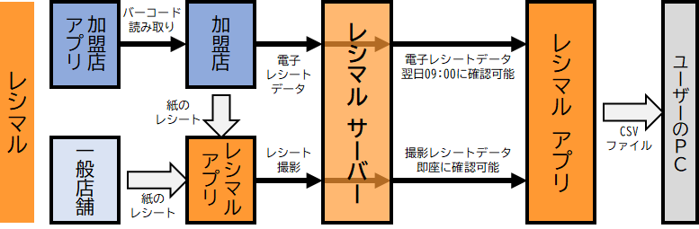 レシマルのデータの流れ