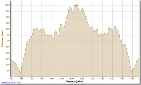 Running Cyn Vistas to TOW out-and-back 11-5-2012, Elevation - Distance