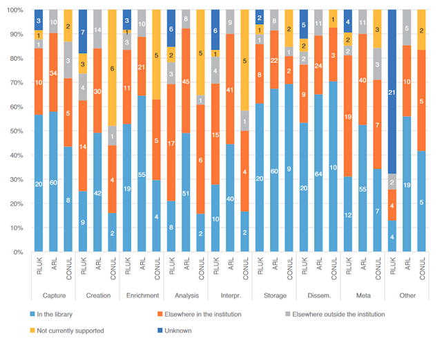 Figure 1: An overview of activities in the ARL, CONUL, RLUK libraries with absolute numbers averaged per answer type (Wilms, 2021)