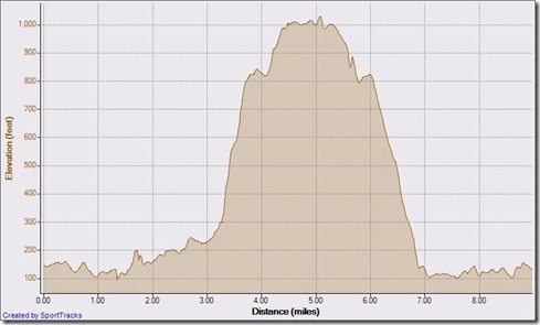 My Activities thanksgiving 2010 11-25-2010, Elevation - Distance