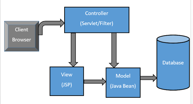 MVC Architecture in jsp