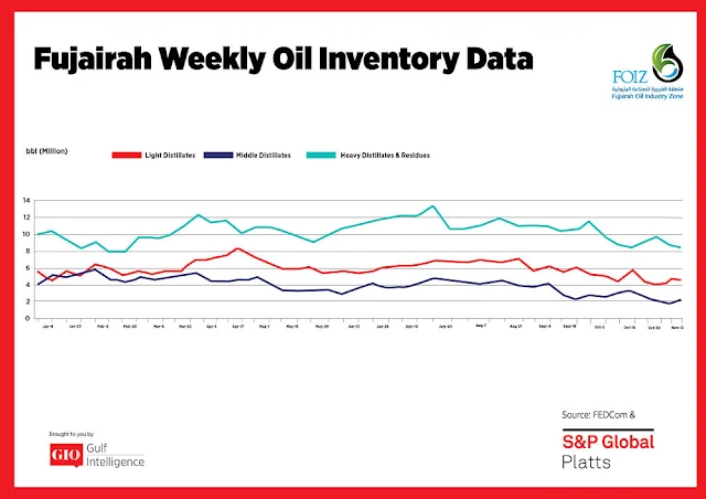 Chart Attribute: Fujairah Weekly Oil Inventory Data (Jan 9 - Nov 13, 2017) / Source: The Gulf Intelligence