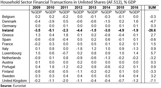 EU15 Household Sector Unlisted Shares Transactions Table