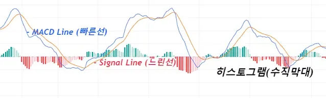 MACD 오실레이터