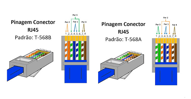 Crimpar Cabo de Rede - Padrões T586A e T586B