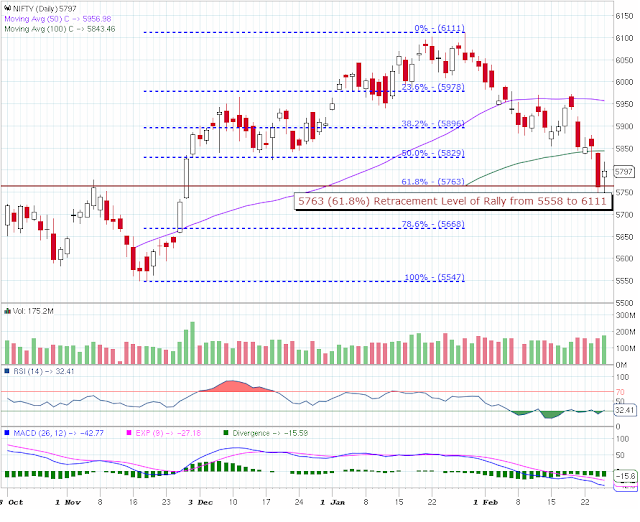 Nifty Fibonacci Retracement Chart Level