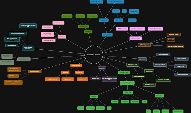 Sitecore Personalize Mindmap