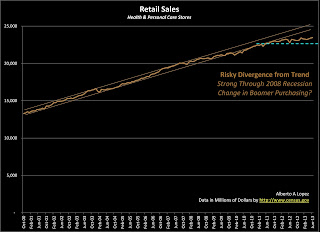 Data Graph of Retail Sales for Health and Personal Care Stores from January 2000 to June 2013