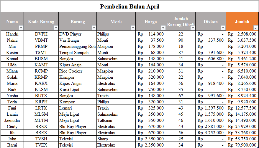 Tugas Membuat Tabel Excel Selesai Pada Tanggal 5 Mei 2016 