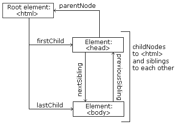 الشجرة العقدية html dom