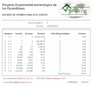 reparto de premios sorteo loterias euromillones