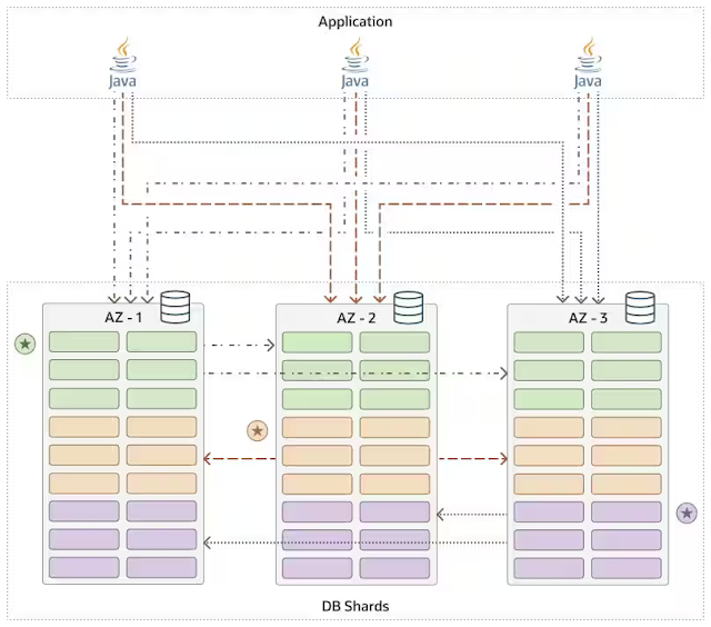 Oracle Globally Distributed Database supports RAFT Replication in Oracle Database 23c