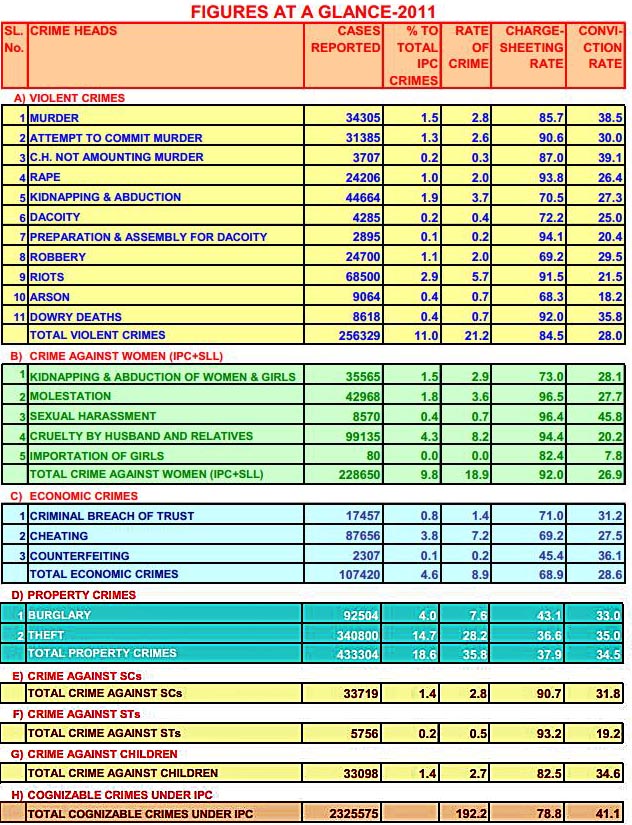 table of crime statistics of India 2011