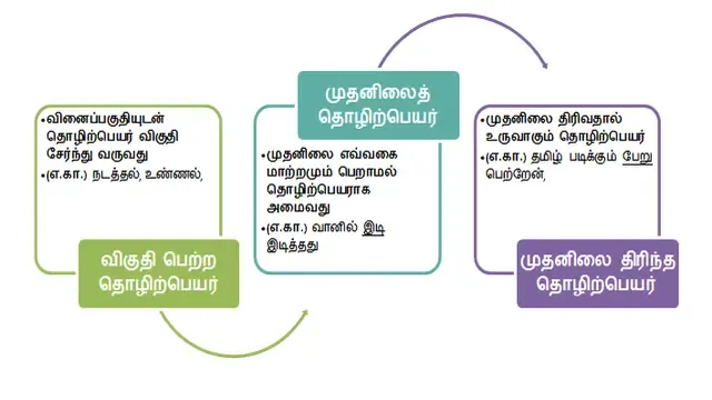 TNPSC- General Tamil - Study Material