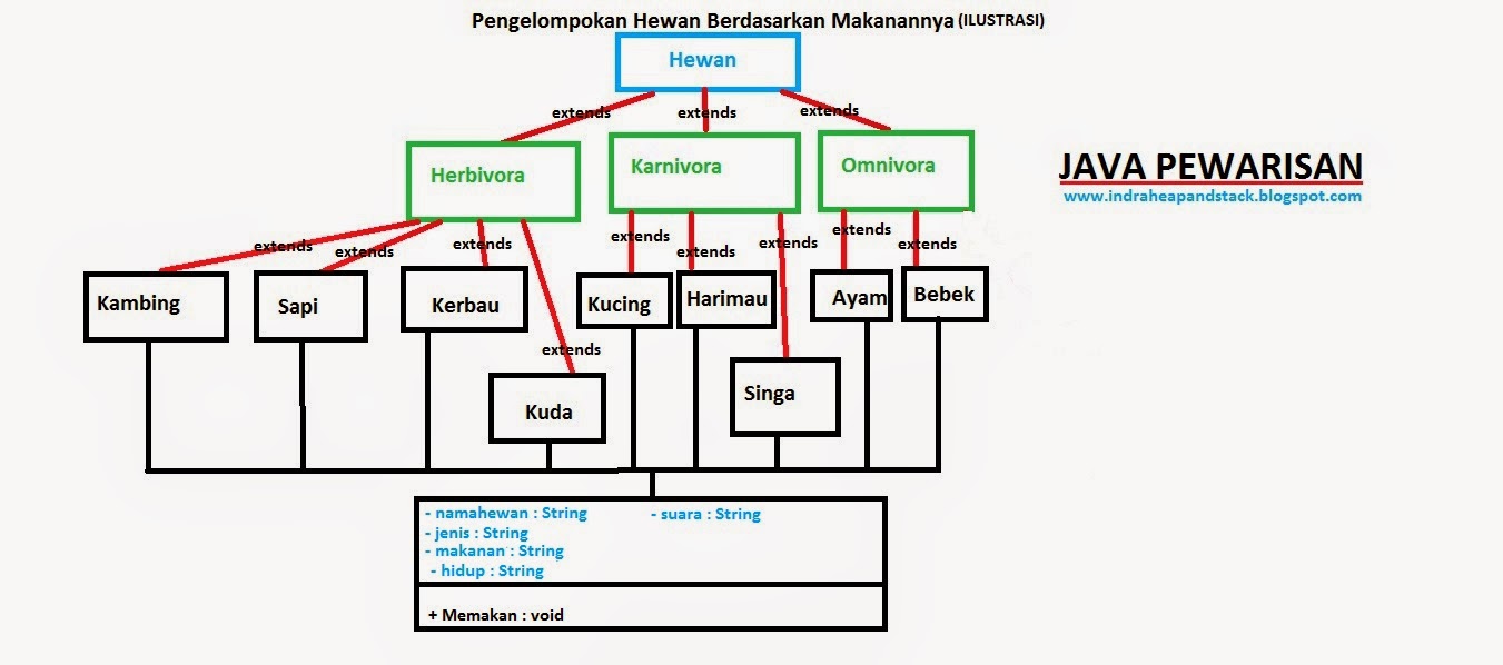 OOP Pewarisan extends dengan Studi Kasus Pengelompokan 