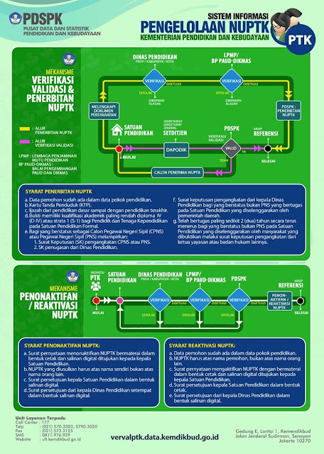 Mekanisme Penerbitan/Penonaktifan NUPTK