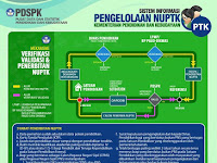 Mekanisme Penerbitan/Penonaktifan NUPTK dan Persyaratannya Tahun 2018