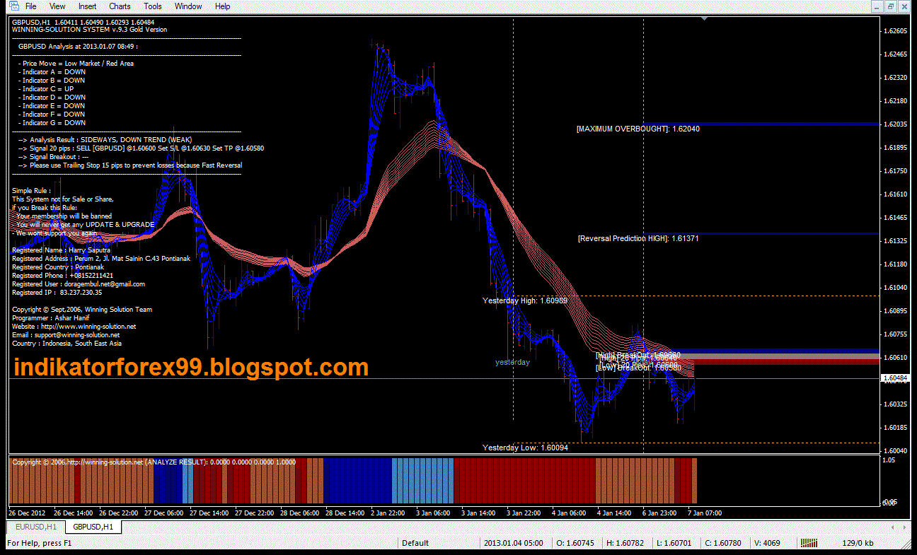 indikator forex terbaik 2021