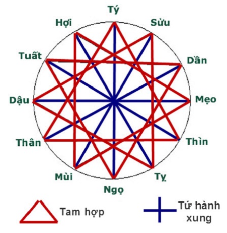 tam hạp tứ hành xung