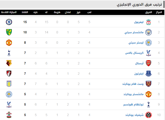 ترتيب الدوري الانجليزي 2021 / نتيجة مباراة ولفرهامبتون وبرايتون 2-1-2021 الدوري ... - الساعة 2:30 مساءً بتوقيت مصر (gmt 2+).