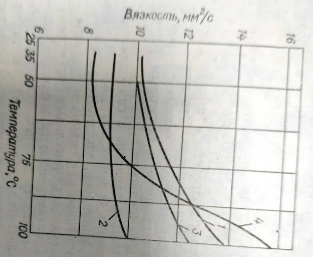 Вязкость жидкостей