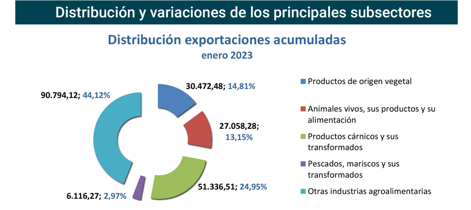 Export agroalimentario CyL ene 2023-3 Francisco Javier Méndez Lirón