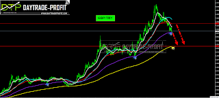 gbptry analysis