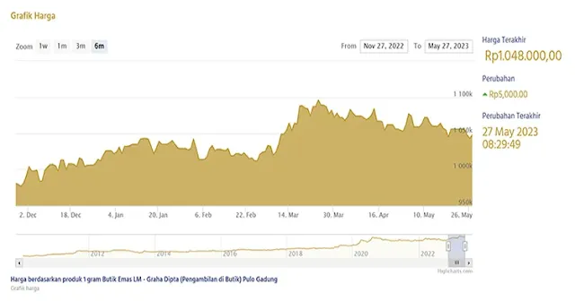grafik harga emas