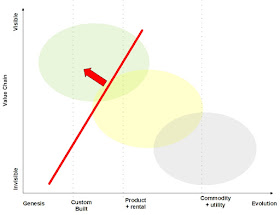 IOT, Wardley, Map, WardleyMap, Value, Chain, WAR