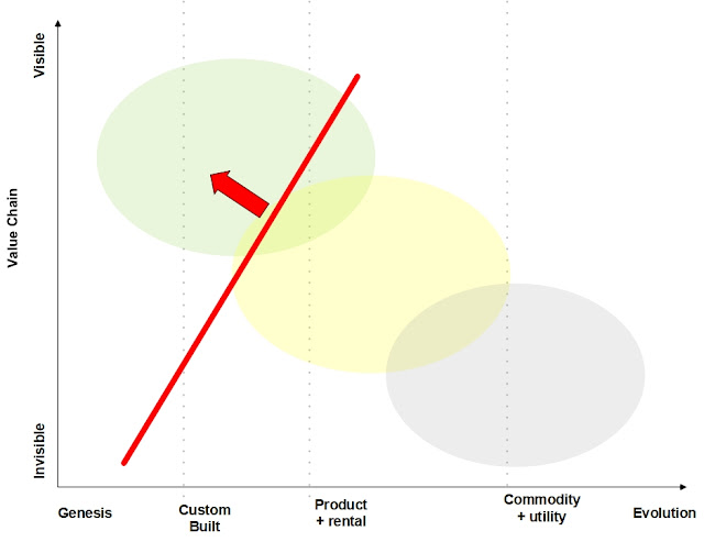 IOT, Wardley, Map, WardleyMap, Value, Chain, WAR