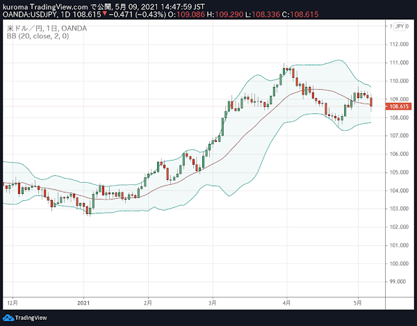 TradingView でボリンジャーバンドを表示させる