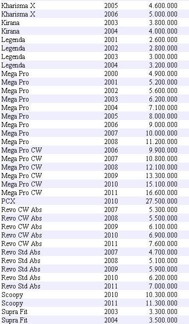 Daftar Harga Motor Honda Baru dan Bekas - Berita-Ane