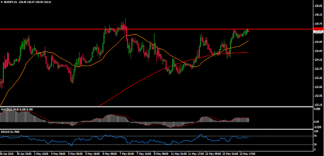 EURJPY Chart Today