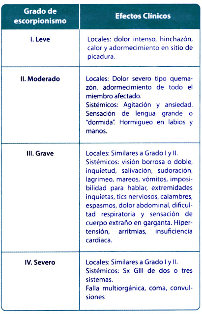 Niveles o grados de escorpionismo