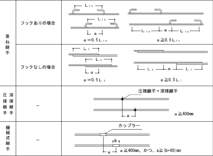 表5.3.3 隣り合う継手の位置